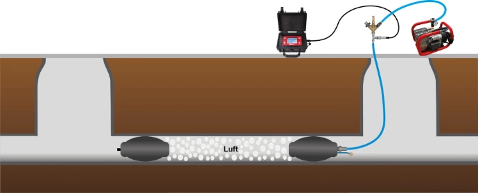 Dichtheitsprüfung Kanal mit Prüfblasen
